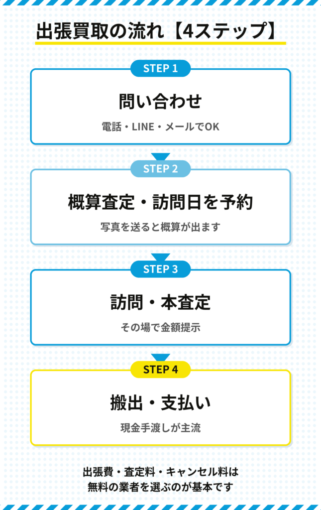 出張買取の流れ4ステップ(問い合わせから搬出・支払いまで)