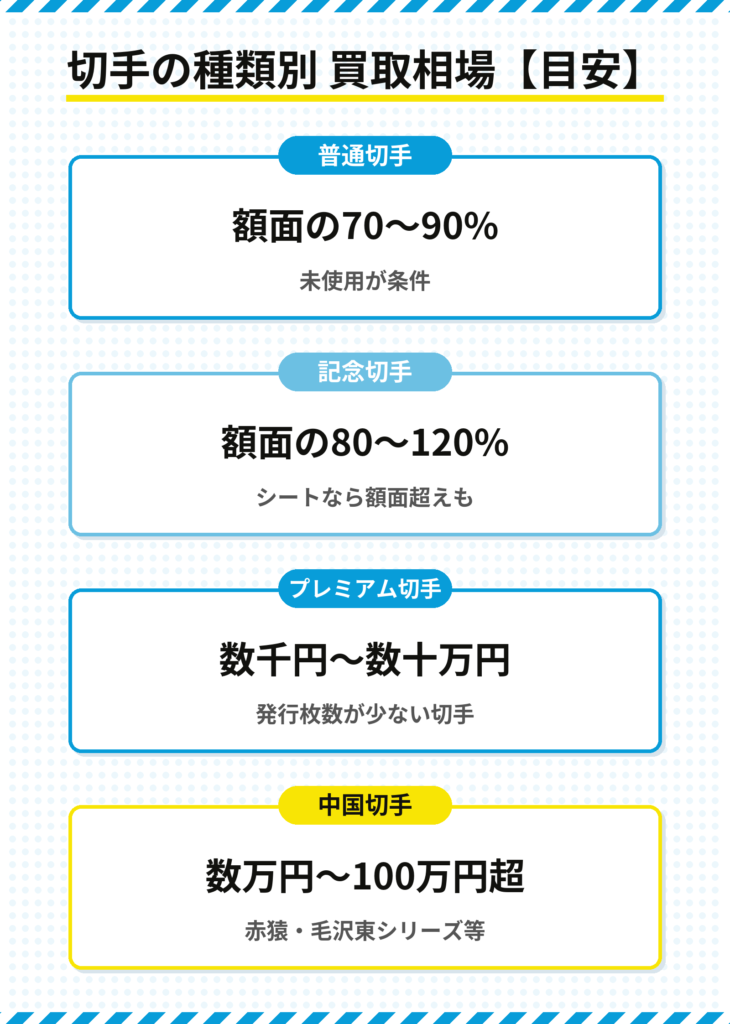 切手の種類別買取相場の目安