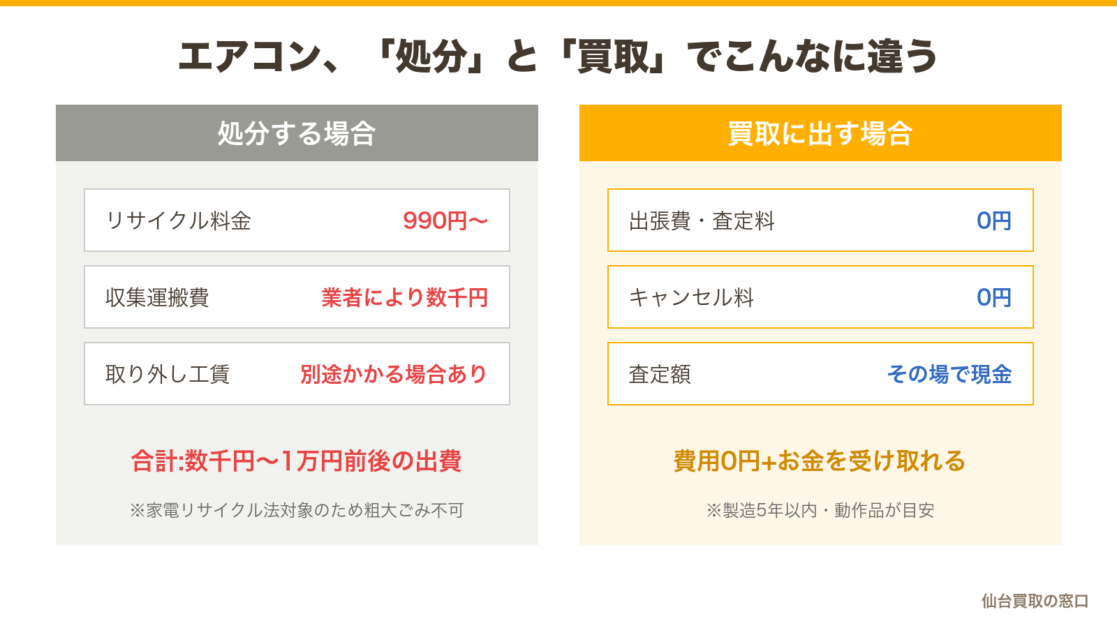 エアコンの処分と買取の費用比較。処分は数千円〜1万円前後の出費、買取は費用0円でお金を受け取れる