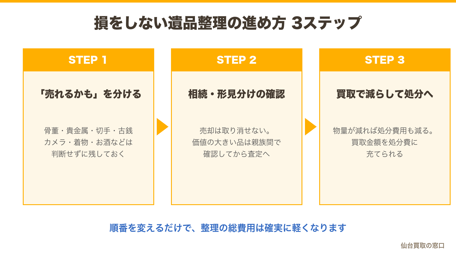 損をしない遺品整理の3ステップ:売れるかもを分ける→相続・形見分けの確認→買取で減らして処分へ
