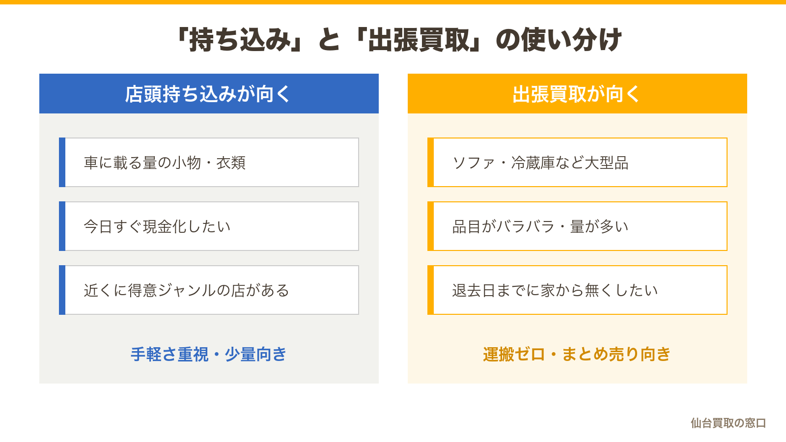 店頭持ち込みと出張買取の使い分け。少量・急ぎは持ち込み、大型・大量・品目バラバラは出張買取